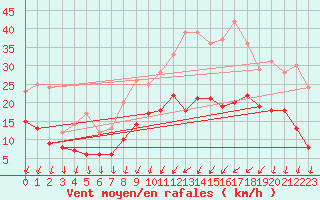Courbe de la force du vent pour Evreux (27)