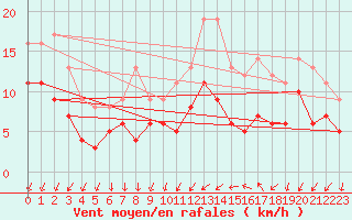 Courbe de la force du vent pour Alenon (61)