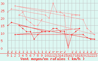Courbe de la force du vent pour Chartres (28)