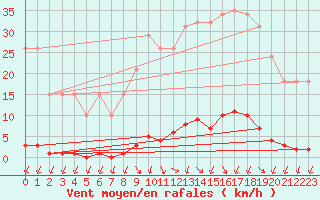 Courbe de la force du vent pour Gignac (34)