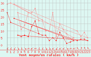 Courbe de la force du vent pour Waldmunchen