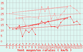Courbe de la force du vent pour Port-en-Bessin (14)