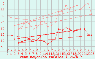 Courbe de la force du vent pour Formigures (66)