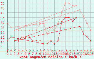 Courbe de la force du vent pour Pointe de Chemoulin (44)