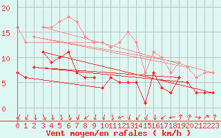 Courbe de la force du vent pour Plauen