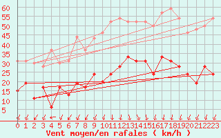 Courbe de la force du vent pour Saint-Auban (04)