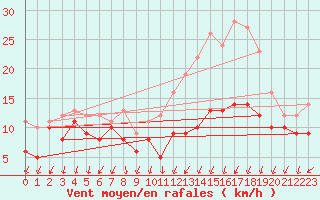 Courbe de la force du vent pour Chlons-en-Champagne (51)
