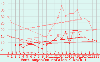 Courbe de la force du vent pour Rennes (35)
