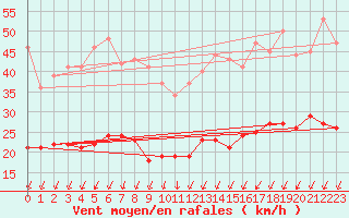 Courbe de la force du vent pour Villacoublay (78)