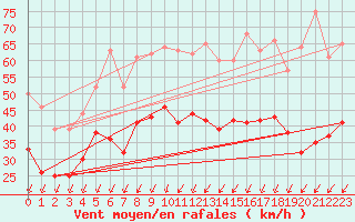 Courbe de la force du vent pour Orlans (45)