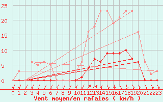 Courbe de la force du vent pour Lans-en-Vercors (38)