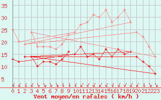 Courbe de la force du vent pour Strasbourg (67)