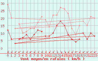 Courbe de la force du vent pour Biscarrosse (40)