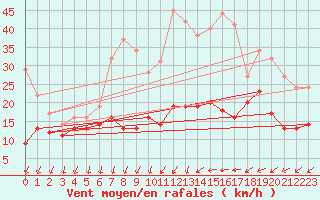 Courbe de la force du vent pour Roissy (95)