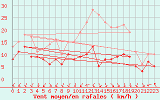 Courbe de la force du vent pour Rollainville (88)