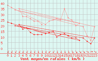 Courbe de la force du vent pour Saint-Quentin (02)