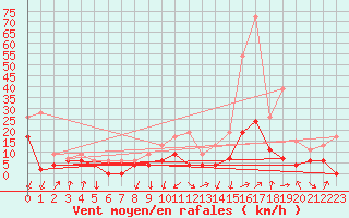 Courbe de la force du vent pour Grenoble/agglo Le Versoud (38)