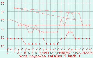 Courbe de la force du vent pour Ernage (Be)