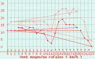 Courbe de la force du vent pour Bziers Cap d