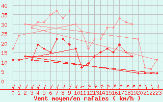 Courbe de la force du vent pour Embrun (05)