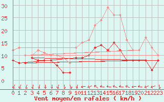 Courbe de la force du vent pour Bad Kissingen