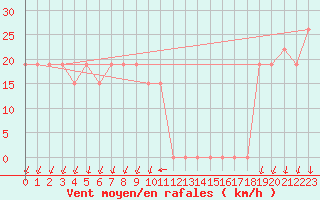 Courbe de la force du vent pour Mecheria