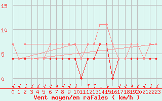 Courbe de la force du vent pour Salines (And)