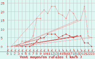 Courbe de la force du vent pour Herserange (54)