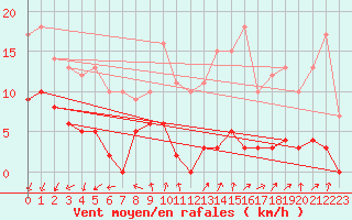 Courbe de la force du vent pour Rollainville (88)
