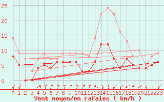 Courbe de la force du vent pour Dinard (35)