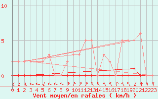 Courbe de la force du vent pour Sisteron (04)