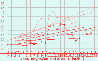 Courbe de la force du vent pour Saint-Auban (04)