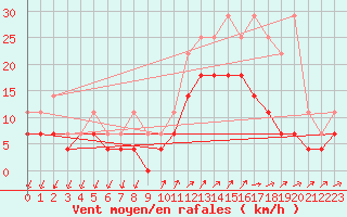 Courbe de la force du vent pour Buzenol (Be)