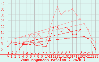 Courbe de la force du vent pour Aubenas - Lanas (07)