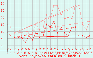 Courbe de la force du vent pour Cazaux (33)