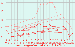 Courbe de la force du vent pour Besanon (25)