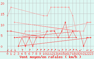 Courbe de la force du vent pour Colmar (68)