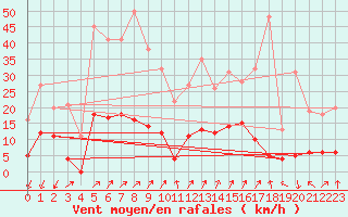 Courbe de la force du vent pour Champagnole (39)