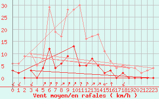 Courbe de la force du vent pour Besanon (25)