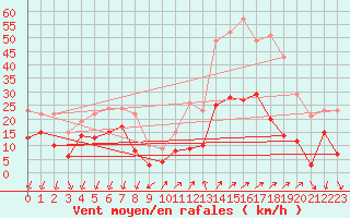 Courbe de la force du vent pour Targassonne (66)