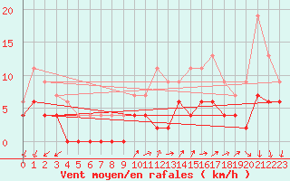 Courbe de la force du vent pour Aubenas - Lanas (07)