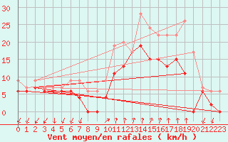 Courbe de la force du vent pour Figari (2A)