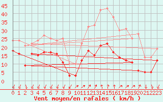 Courbe de la force du vent pour Targassonne (66)