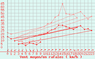 Courbe de la force du vent pour Roissy (95)