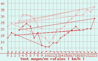 Courbe de la force du vent pour Le Talut - Belle-Ile (56)