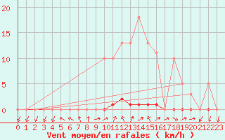 Courbe de la force du vent pour Grardmer (88)