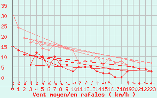 Courbe de la force du vent pour Limoges (87)
