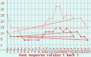 Courbe de la force du vent pour De Bilt (PB)