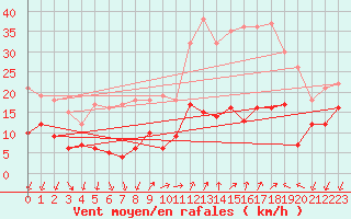 Courbe de la force du vent pour Targassonne (66)