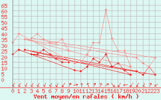 Courbe de la force du vent pour Embrun (05)